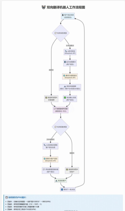 图片[2]-Telegram AI全自动翻译客服机器人源码/带视频搭建教程-逍遥资源网