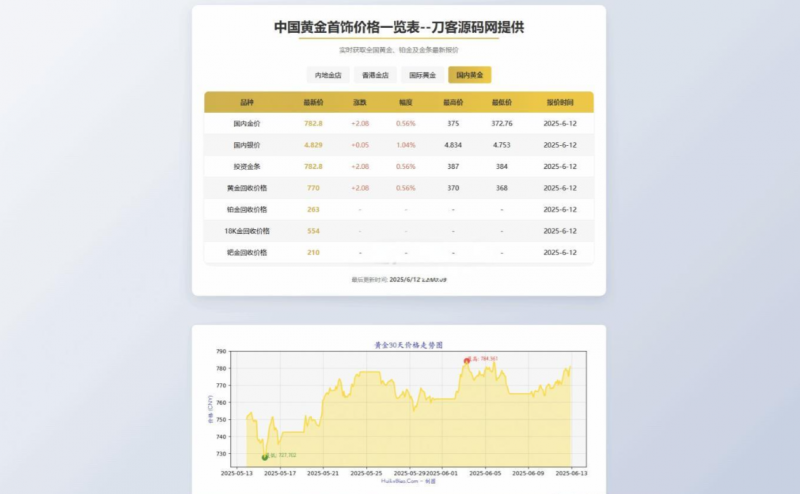 黄金首饰价格查询系统源码/已对接数据接口 贵金属价格查询A-逍遥资源网